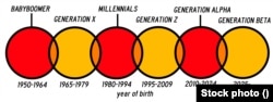 Baby Boomers, Millennials, Gen Z: Who names generations?