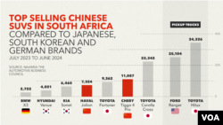 In the fast lane: Chinese car imports grow in South Africa